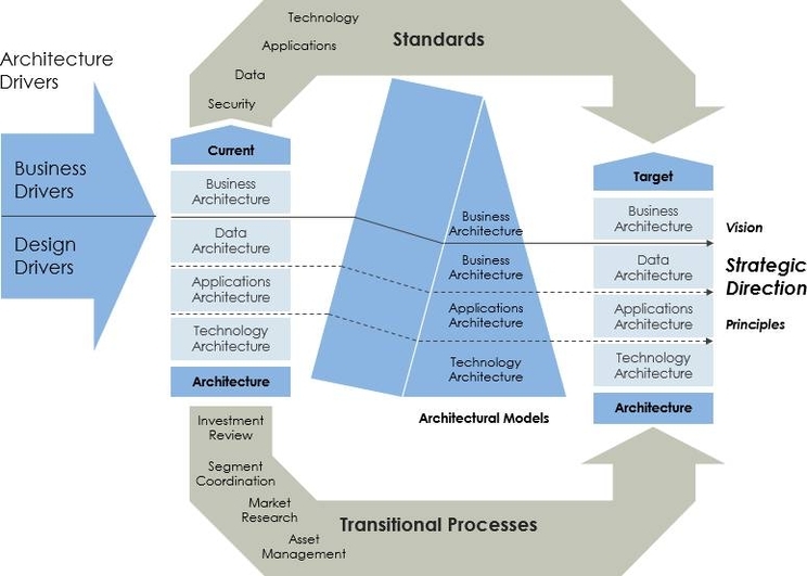 Enterprise Architecture Framework Framework