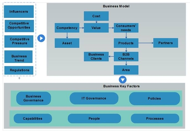 Enterprise Architecture Framework