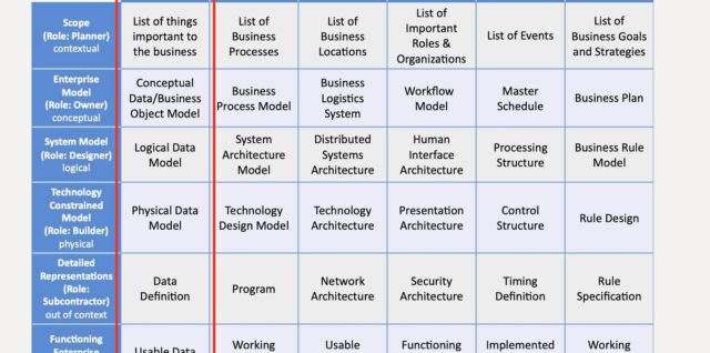 Enterprise Architecture Frameworks