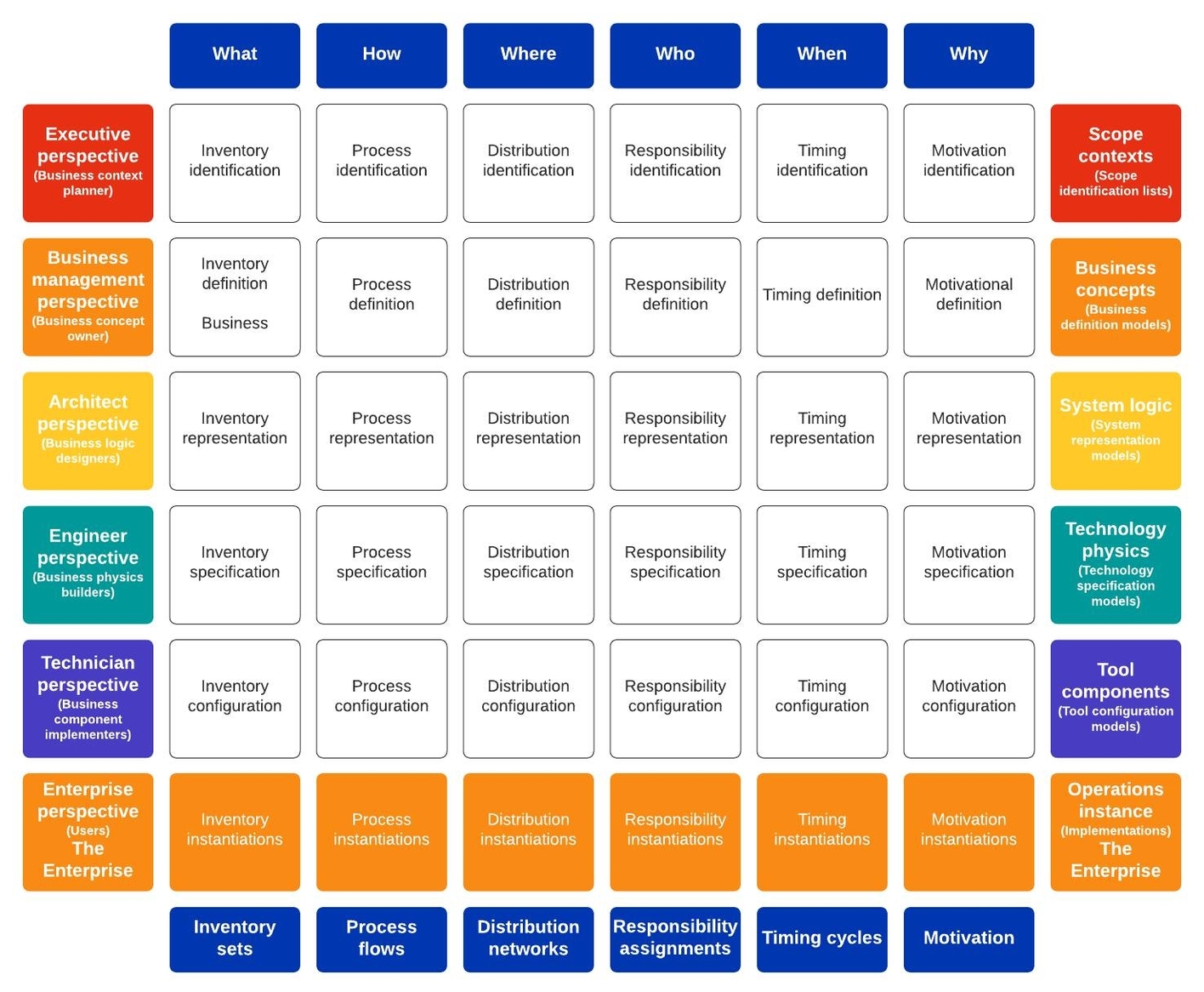 Enterprise Architecture Frameworks Clarified