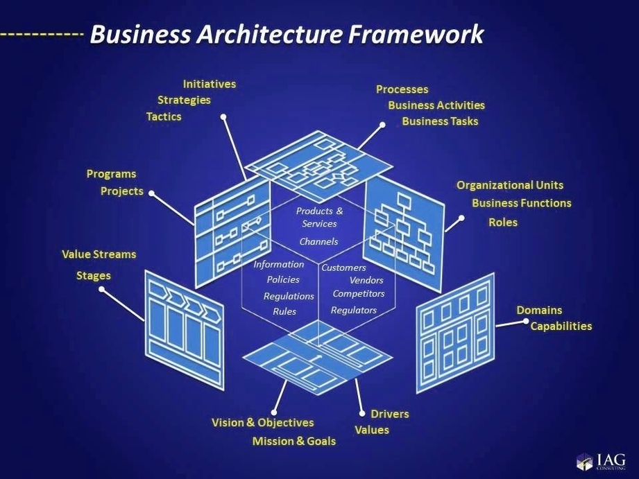 Enterprise Business Architecture Framework