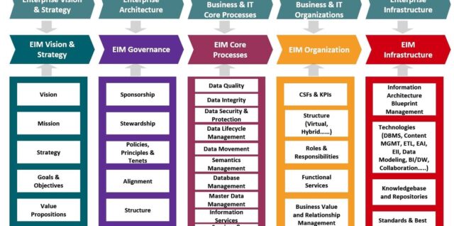 Enterprise Information Management Framework