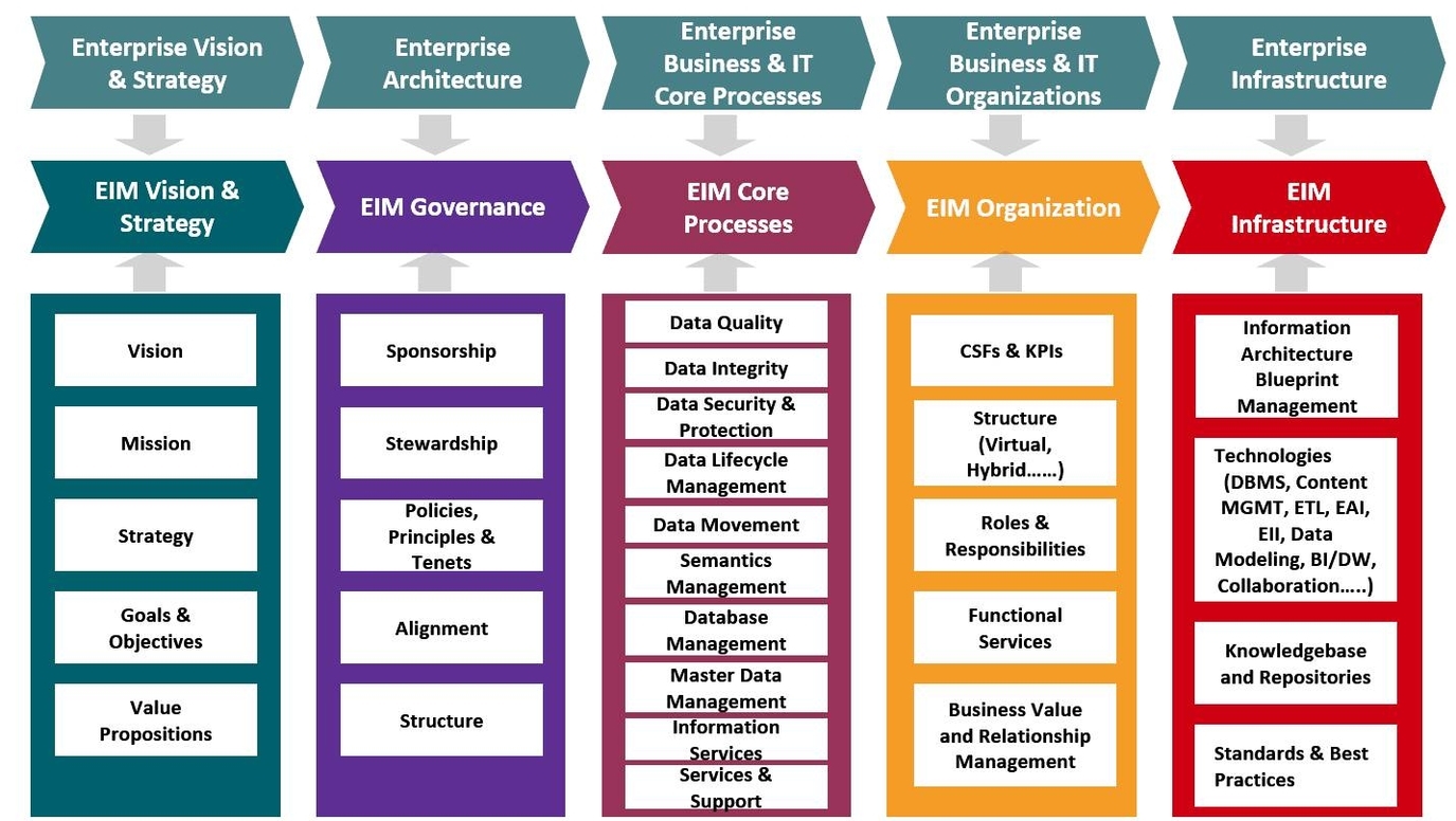 Enterprise Information Management Framework