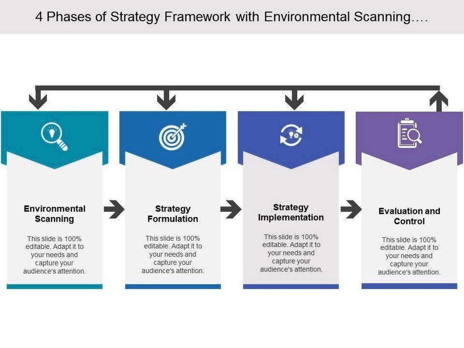 Environmental Scanning