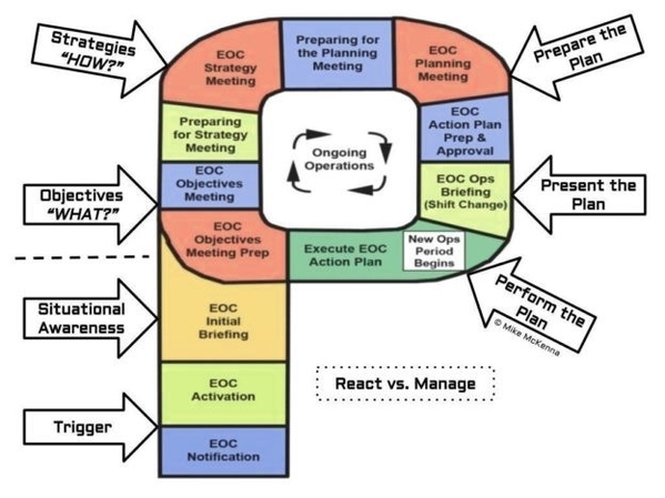 Eoc Planning P Explained