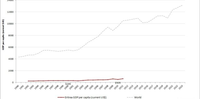 Eritrea GDP per capita