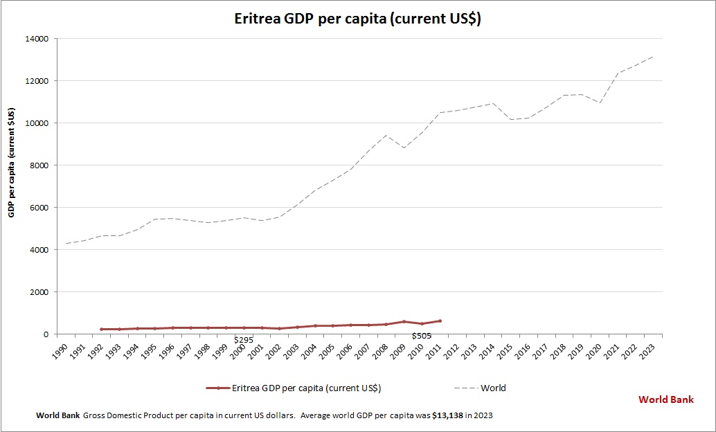 Eritrea GDP per capita