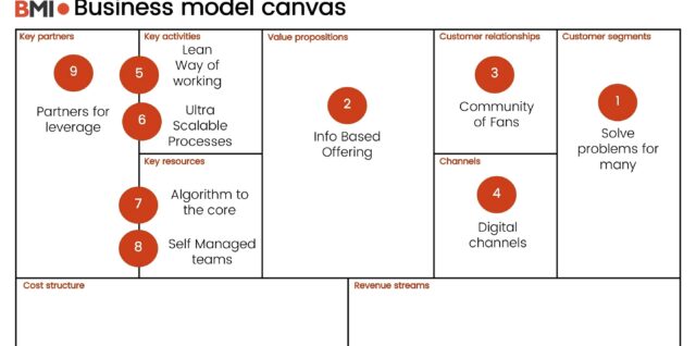 Exponential Business Model