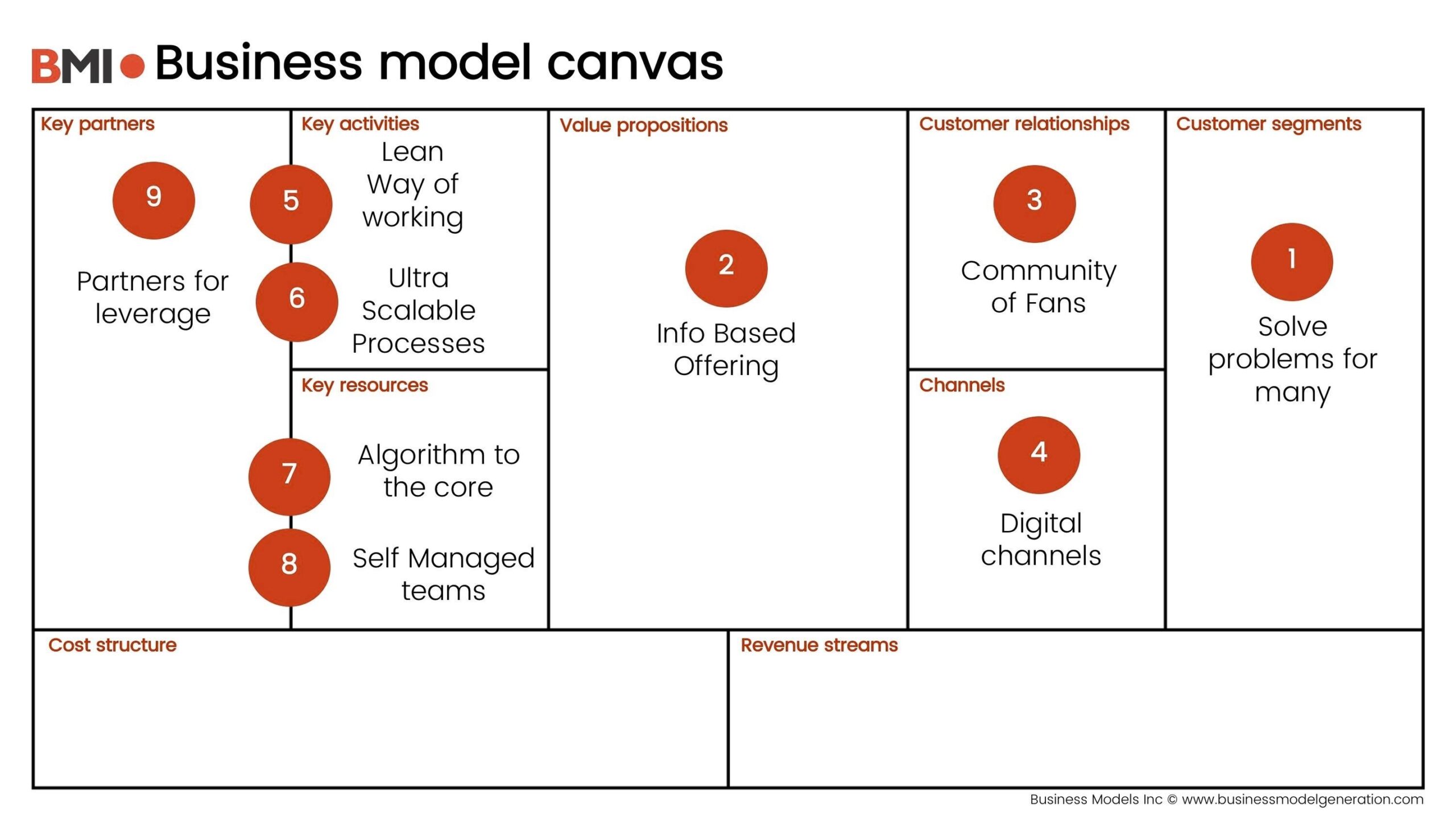 Exponential Business Model