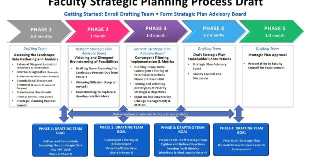 Faculty Strategic Planning Process