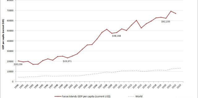 Faroe Islands GDP per capita