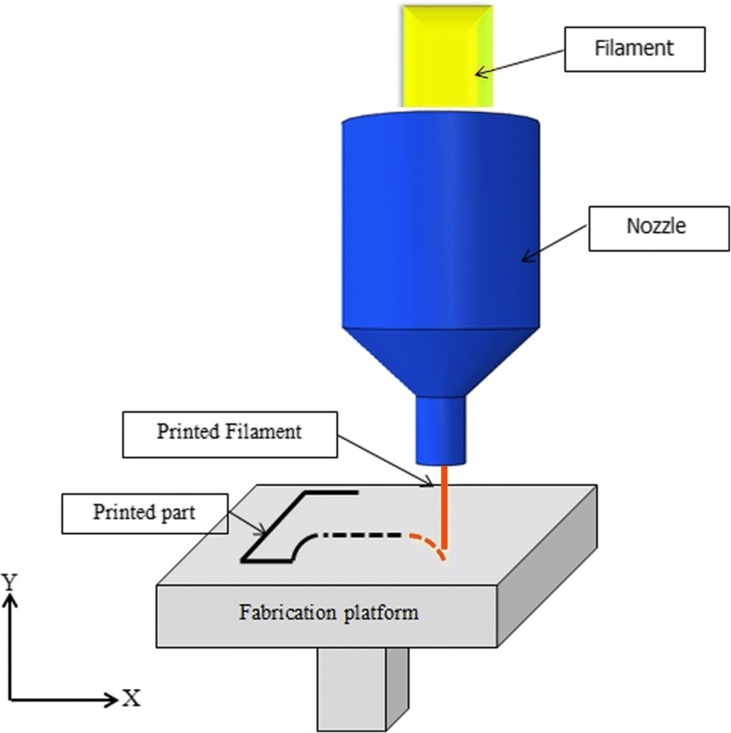 Fdm 3d Printing Technology