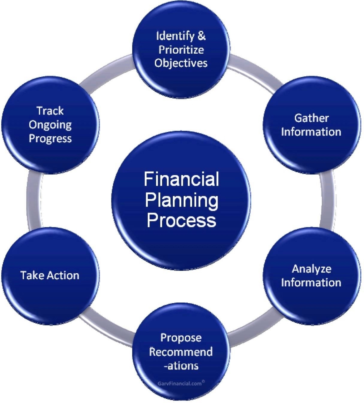 Financial Planning Process