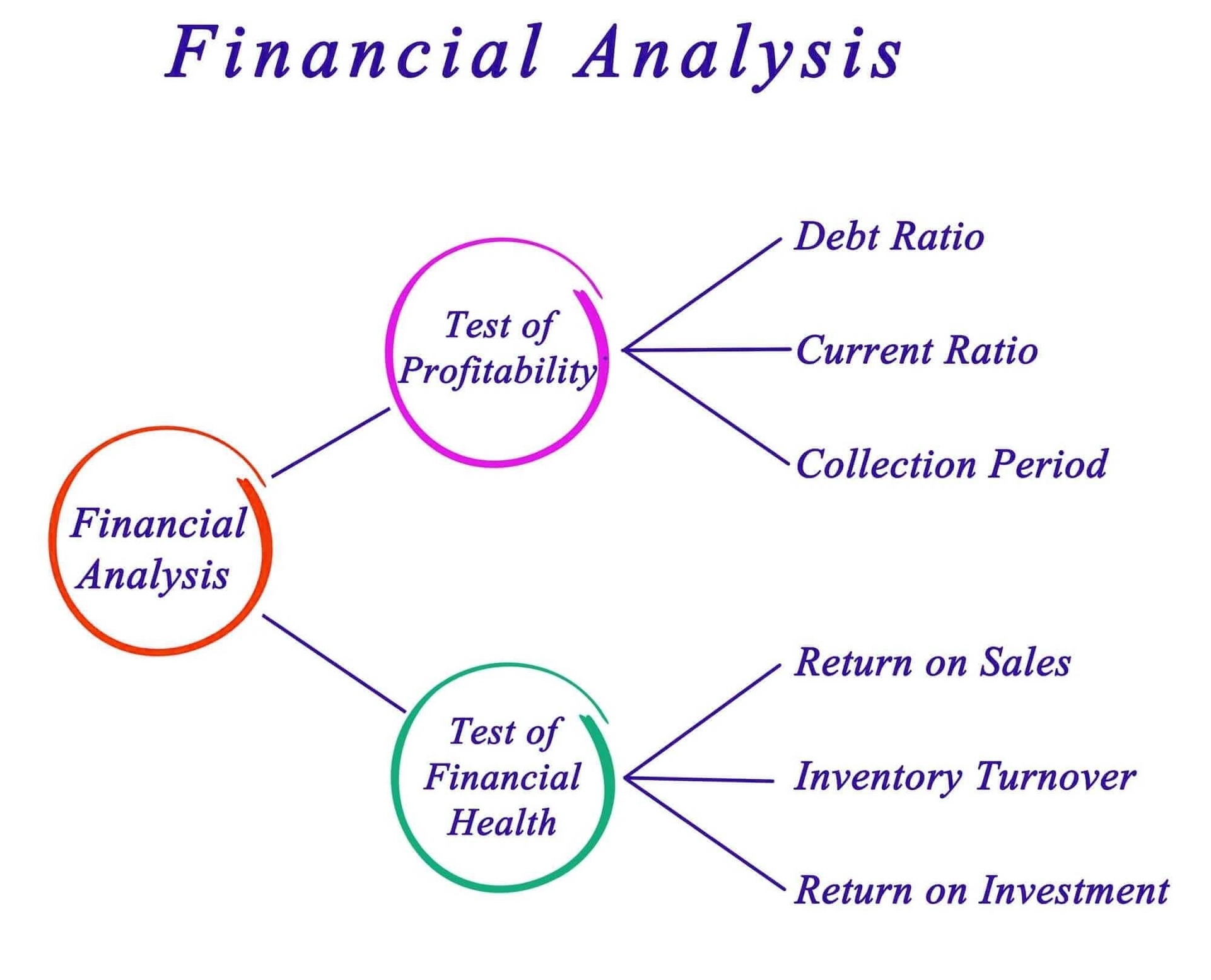 Financial Ratio Analysis