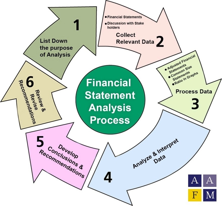 Financial Statement Analysis