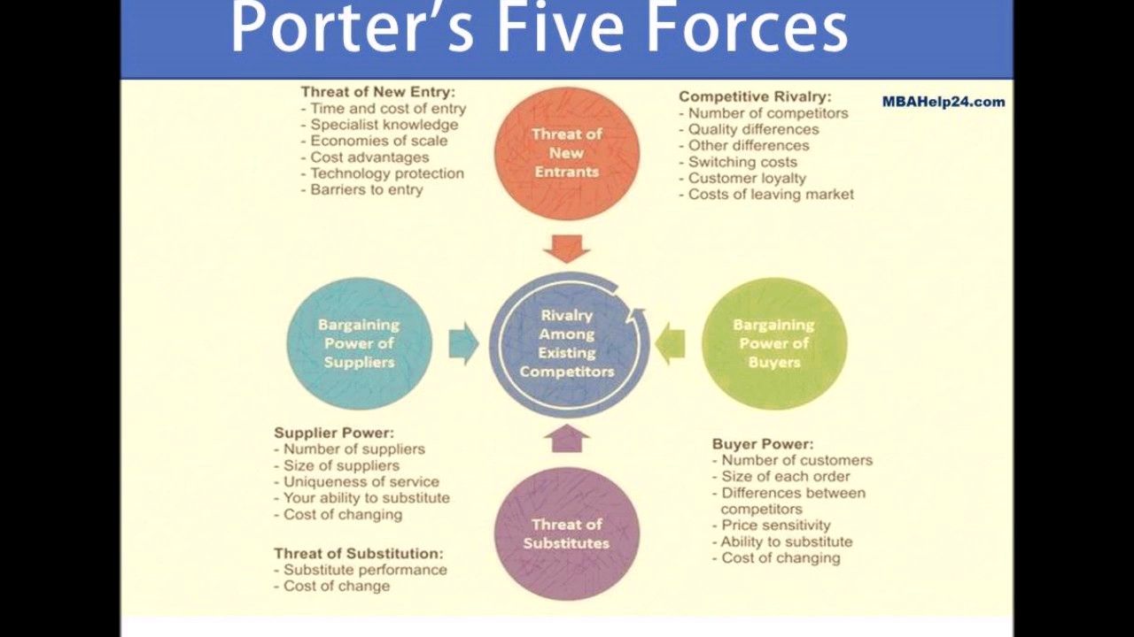 Five forces model significance framework and industry analysis