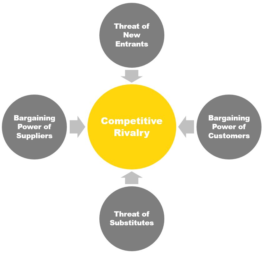 Five forces of porter framework analyse the industry attractiveness