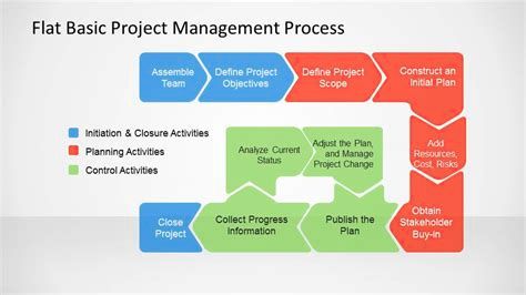 Flat basic project management