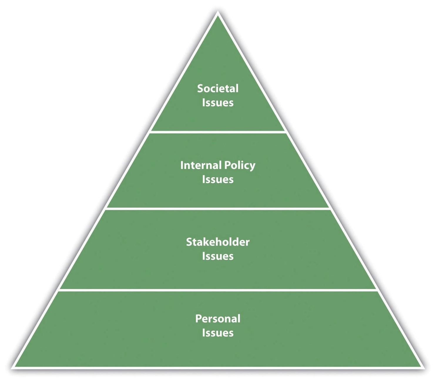 Four Levels of Ethics in Organizations