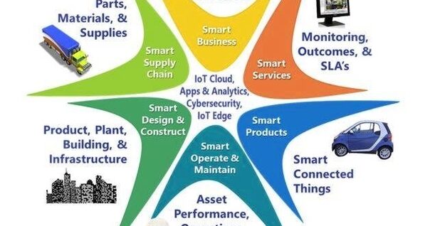 Functional areas for digital transformation