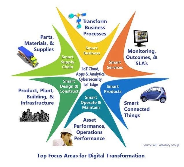 Functional areas for digital transformation