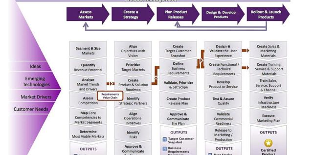 Functions of product management in the agile enterprise