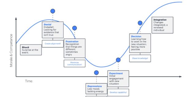 Fundamental change management models