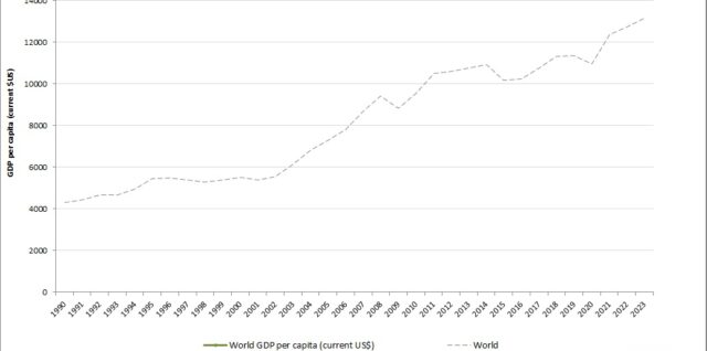 GDP per capita