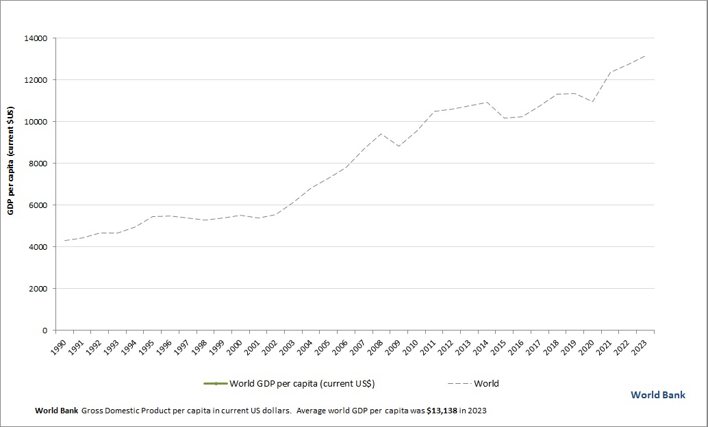 GDP per capita