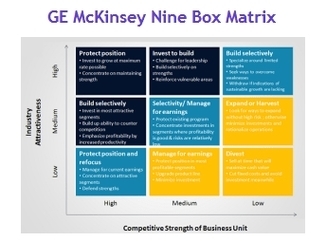 GE McKinsey Nine Box Matrix