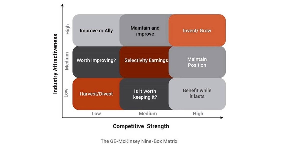 GE Mckinsey 9 box matrix