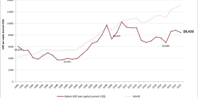 Gabon GDP per capita