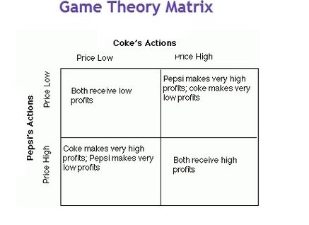 Game Theory Matrix