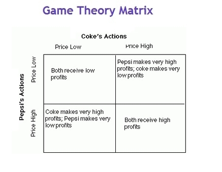Game Theory Matrix