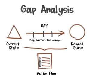 Gap Analysis Current vs Future State