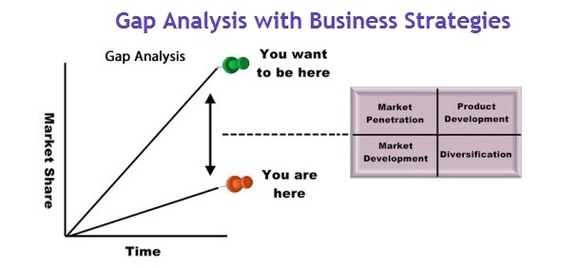 Gap Analysis with Business Strategies