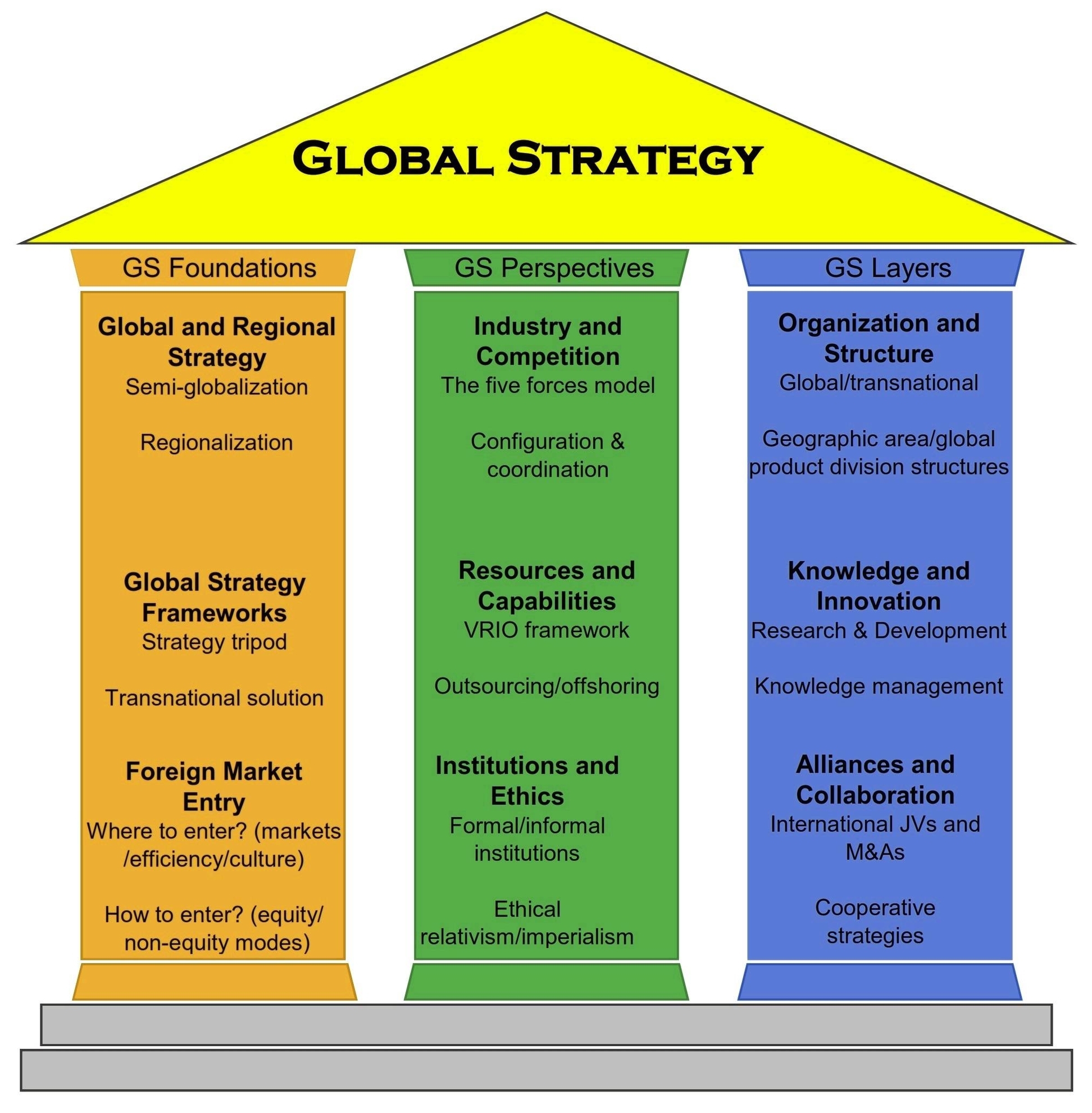 Global Strategy