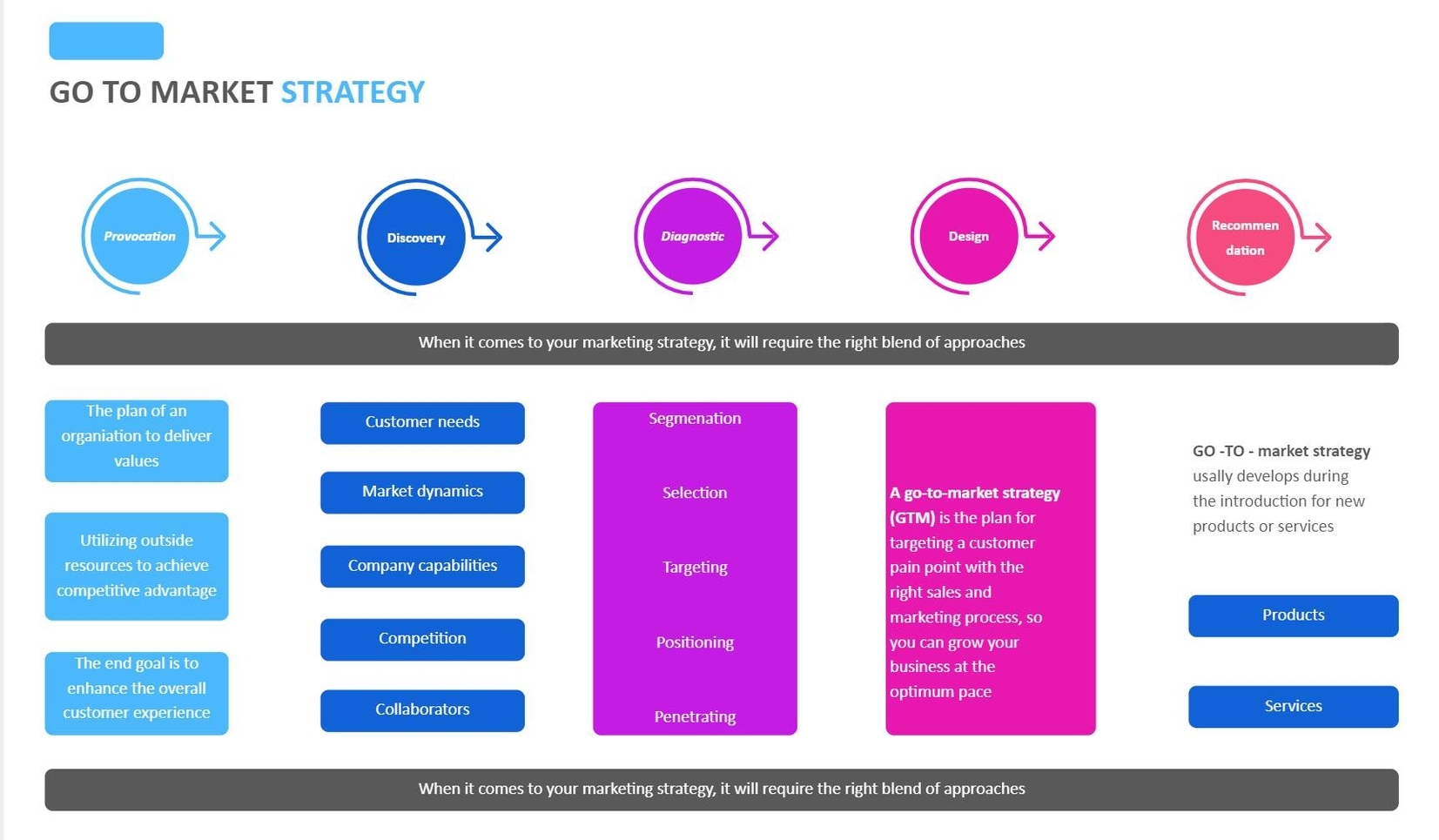 Go to Market Strategy Framework