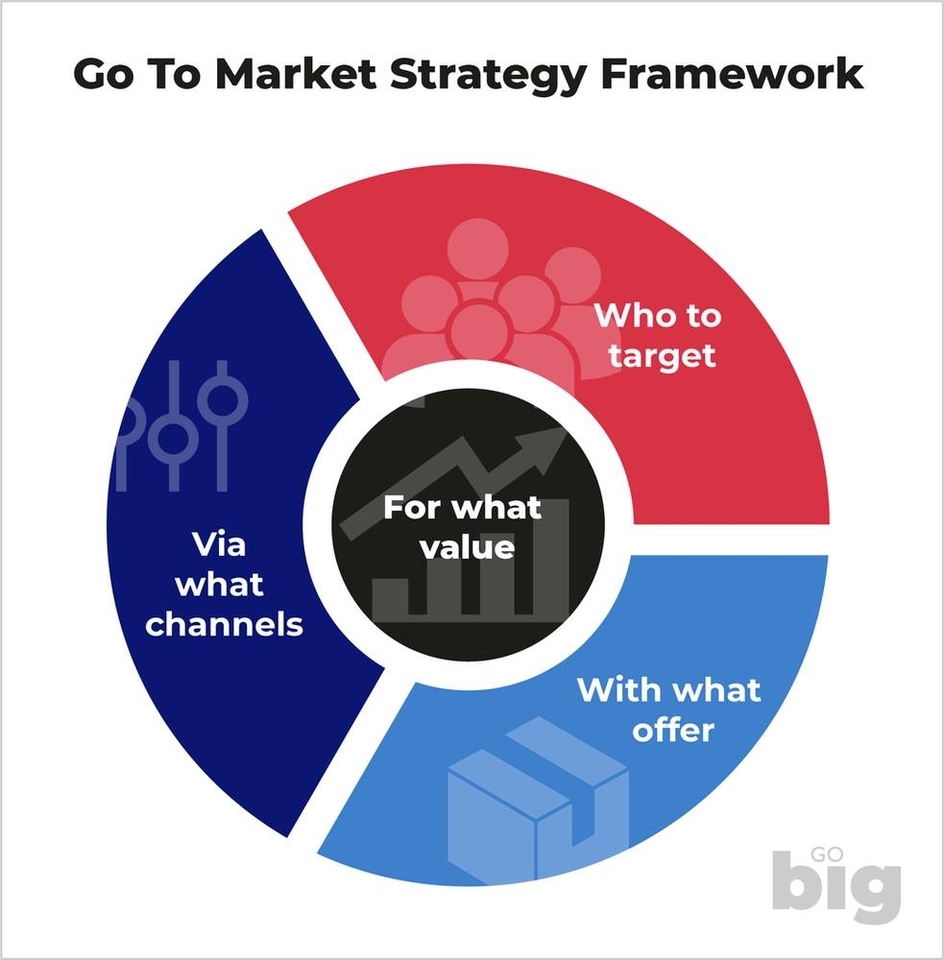 Go to market strategic framework