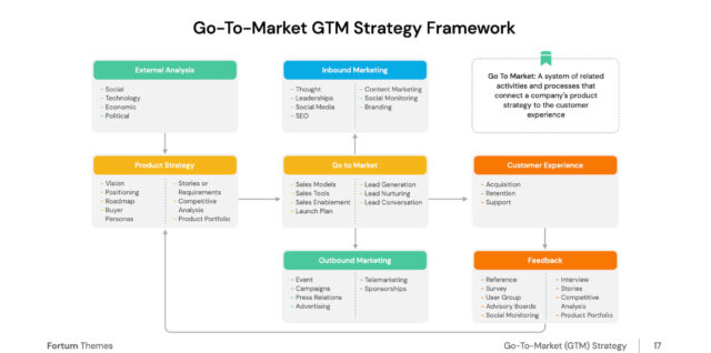 Go to market strategy framework for professional services