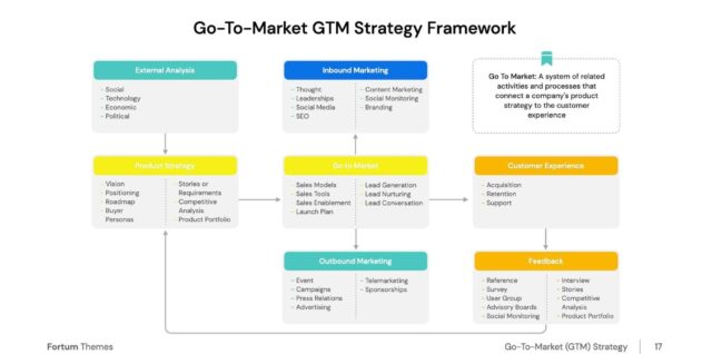 Go to market strategy framework for professional services