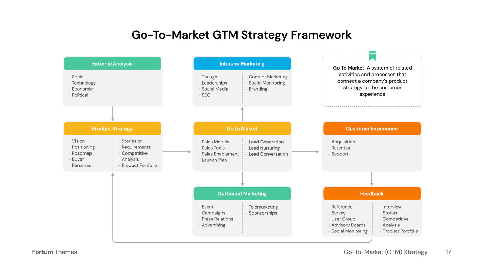 Go to market strategy framework for professional services