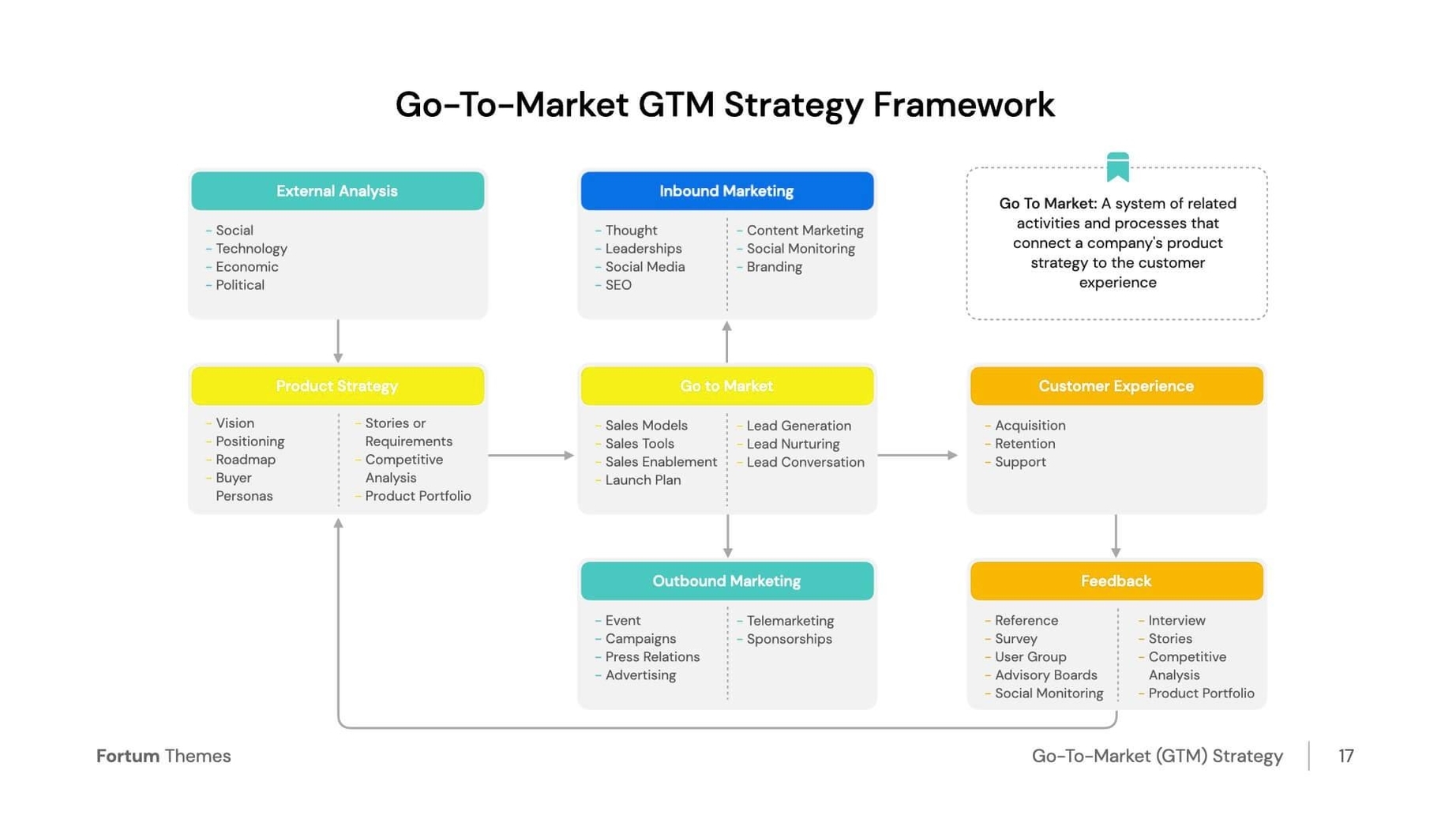 Go to market strategy framework for professional services