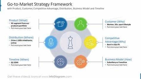 Go to market strategy plan framework