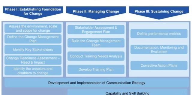 Good change management framework