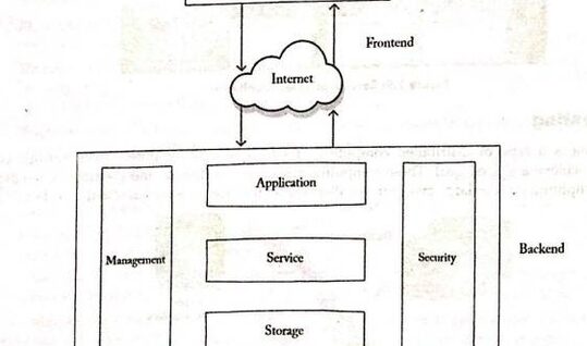 Google Cloud Diagram Representation