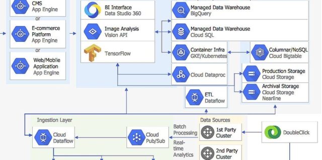 Google Cloud Platform Architecture Diagram