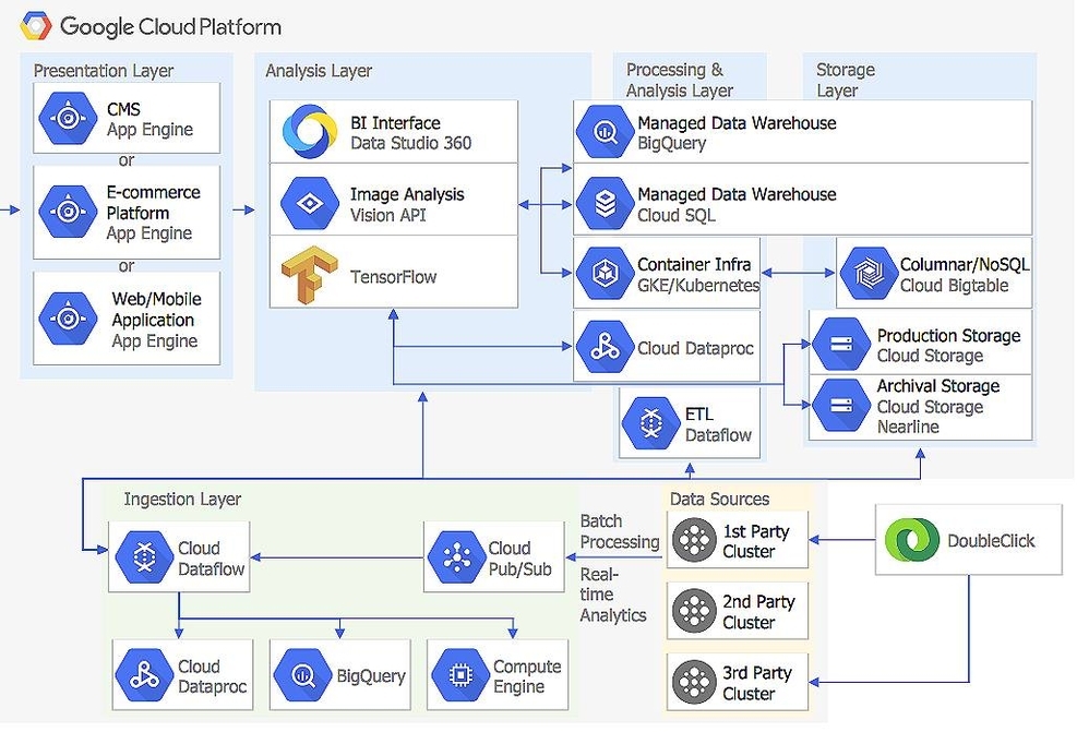 Google Cloud Platform Architecture Diagram