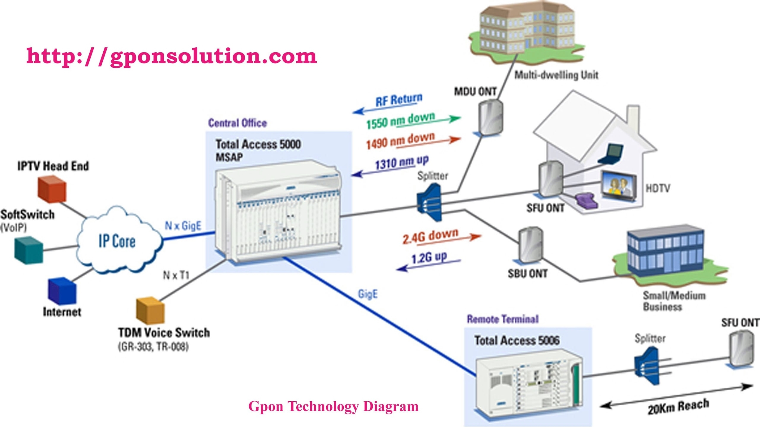 Gpon Technology Diagram Overview