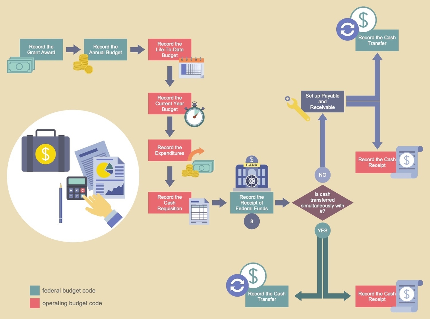 Grant Accounting Business Process Flow